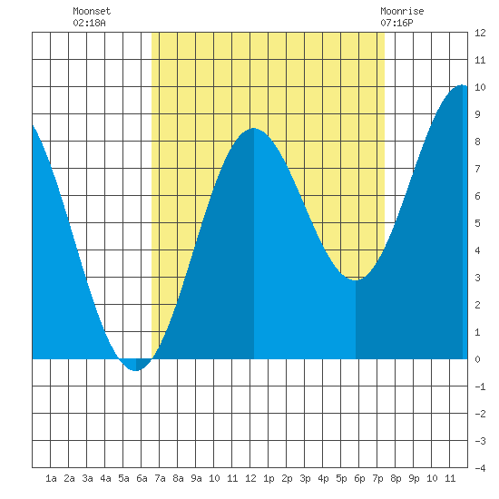 Palma Bay tide chart for Sunday, September 15, 2024