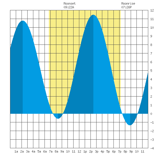 Palma Bay tide chart for Thursday, September 19, 2024