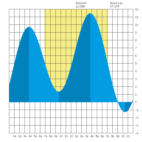 Palma Bay tide chart for Saturday, September 21, 2024