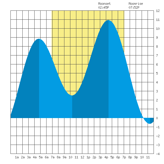 Palma Bay tide chart for Sunday, September 22, 2024