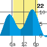 Palma Bay tide chart for Sunday, September 22, 2024