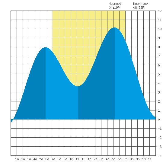 Palma Bay tide chart for Monday, September 23, 2024