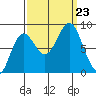 Palma Bay tide chart for Monday, September 23, 2024