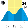 Palma Bay tide chart for Tuesday, September 24, 2024
