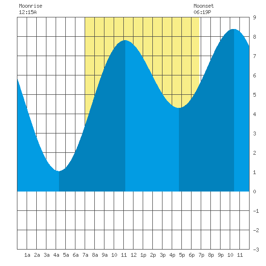 Palma Bay tide chart for Friday, September 27, 2024