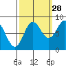 Palma Bay tide chart for Saturday, September 28, 2024