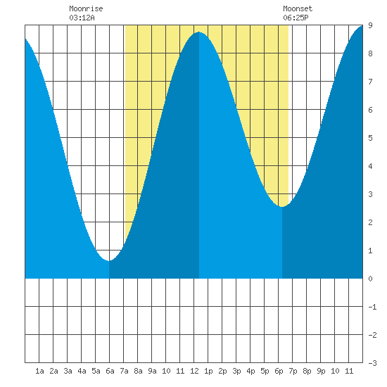 Palma Bay tide chart for Sunday, September 29, 2024
