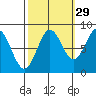 Palma Bay tide chart for Sunday, September 29, 2024