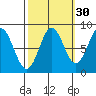 Palma Bay tide chart for Monday, September 30, 2024