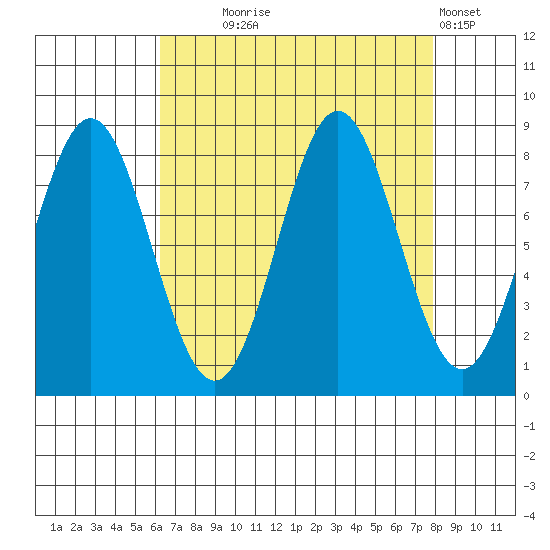 Palma Bay tide chart for Thursday, September 5, 2024