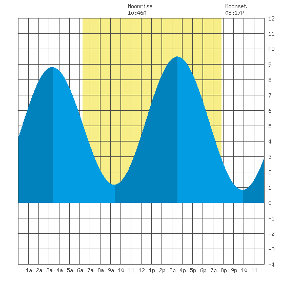 Palma Bay tide chart for Friday, September 6, 2024