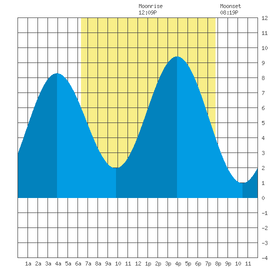 Palma Bay tide chart for Saturday, September 7, 2024