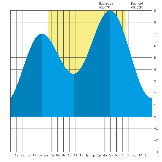 Palma Bay tide chart for Monday, September 9, 2024