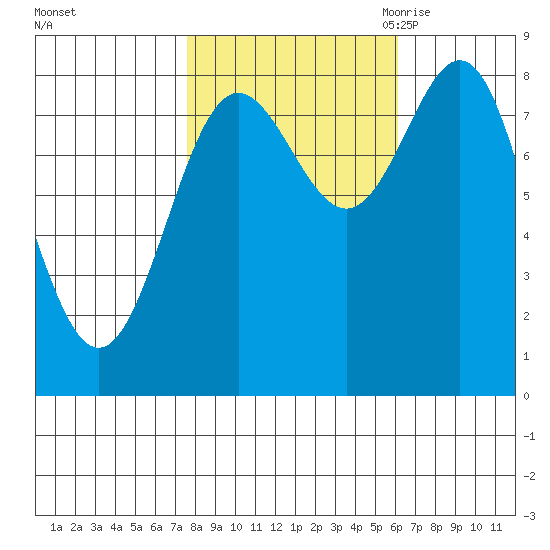 Palma Bay tide chart for Saturday, October 12, 2024