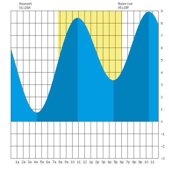 Palma Bay tide chart for Sunday, October 13, 2024