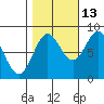 Palma Bay tide chart for Sunday, October 13, 2024