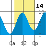 Palma Bay tide chart for Monday, October 14, 2024