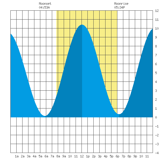 Palma Bay tide chart for Tuesday, October 15, 2024