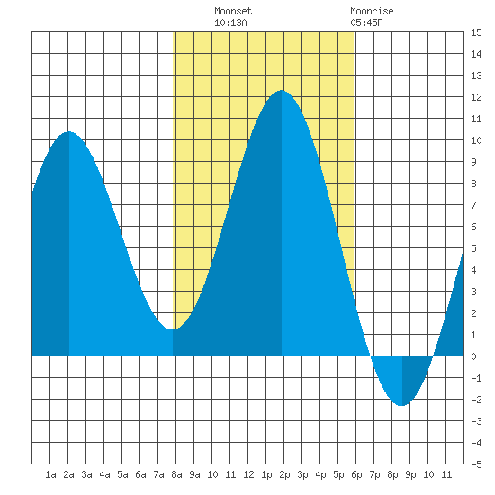 Palma Bay tide chart for Friday, October 18, 2024