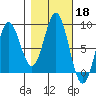 Palma Bay tide chart for Friday, October 18, 2024
