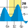 Palma Bay tide chart for Sunday, October 20, 2024