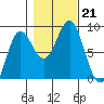 Palma Bay tide chart for Monday, October 21, 2024