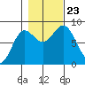 Palma Bay tide chart for Wednesday, October 23, 2024