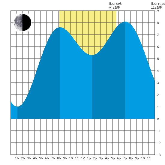 Palma Bay tide chart for Thursday, October 24, 2024