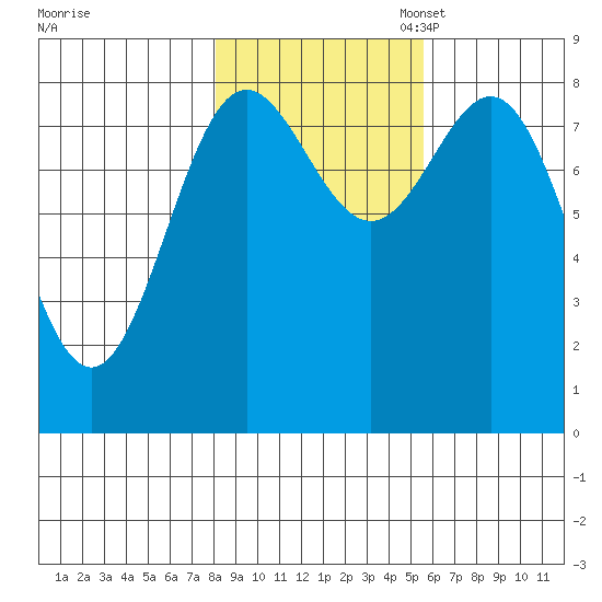 Palma Bay tide chart for Friday, October 25, 2024
