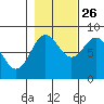 Palma Bay tide chart for Saturday, October 26, 2024