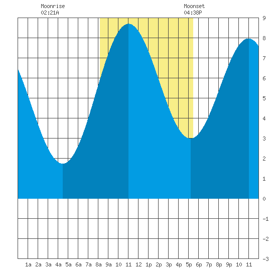 Palma Bay tide chart for Sunday, October 27, 2024