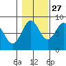 Palma Bay tide chart for Sunday, October 27, 2024