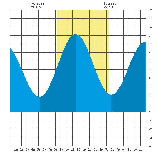 Palma Bay tide chart for Monday, October 28, 2024