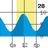 Palma Bay tide chart for Monday, October 28, 2024