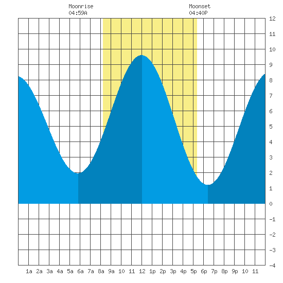 Palma Bay tide chart for Tuesday, October 29, 2024
