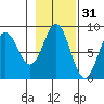 Palma Bay tide chart for Thursday, October 31, 2024