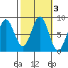 Palma Bay tide chart for Thursday, October 3, 2024
