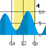 Palma Bay tide chart for Friday, October 4, 2024