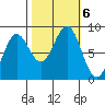Palma Bay tide chart for Sunday, October 6, 2024