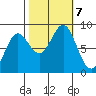 Palma Bay tide chart for Monday, October 7, 2024
