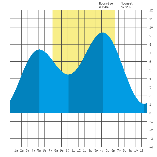Palma Bay tide chart for Tuesday, October 8, 2024