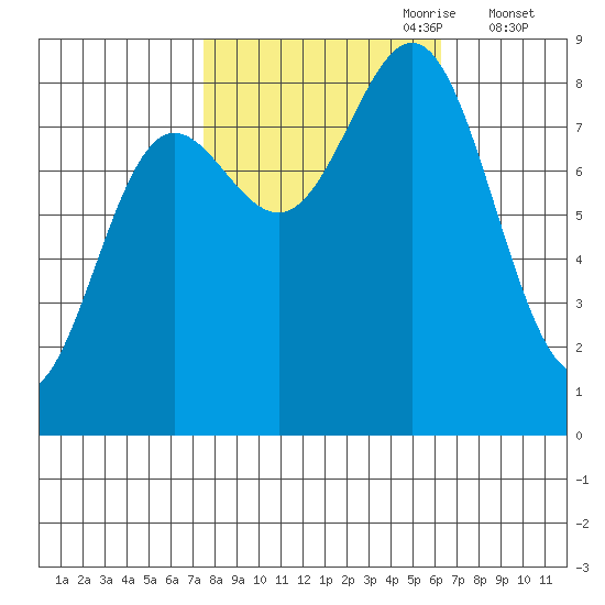 Palma Bay tide chart for Wednesday, October 9, 2024