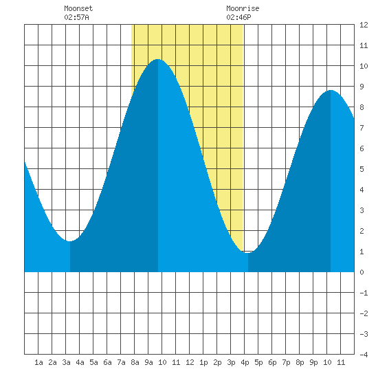 Palma Bay tide chart for Tuesday, November 12, 2024
