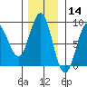 Palma Bay tide chart for Thursday, November 14, 2024