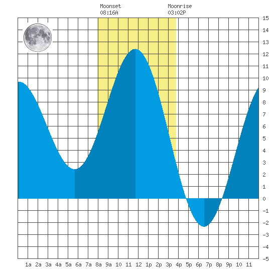 Palma Bay tide chart for Friday, November 15, 2024
