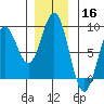 Palma Bay tide chart for Saturday, November 16, 2024