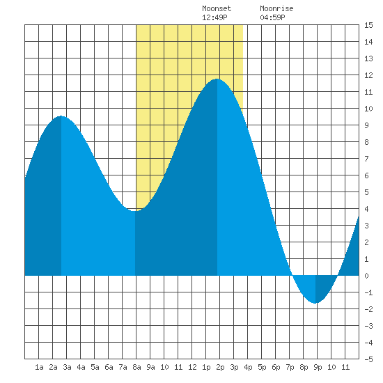 Palma Bay tide chart for Monday, November 18, 2024