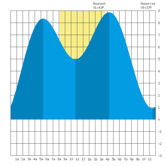 Palma Bay tide chart for Thursday, November 21, 2024