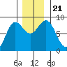 Palma Bay tide chart for Thursday, November 21, 2024