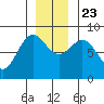 Palma Bay tide chart for Saturday, November 23, 2024
